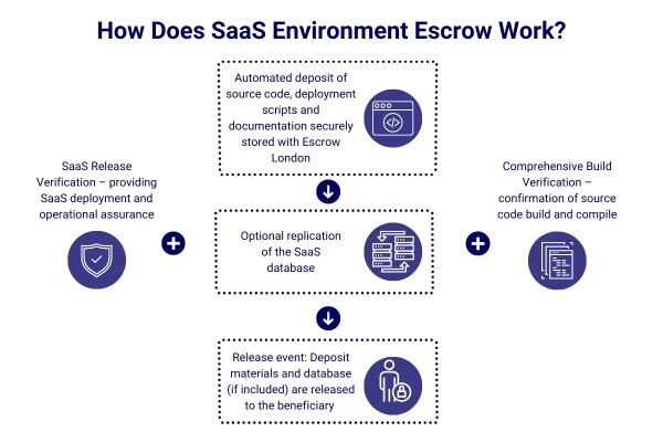 SaaS Escrow Services For AWS, Azure And Google